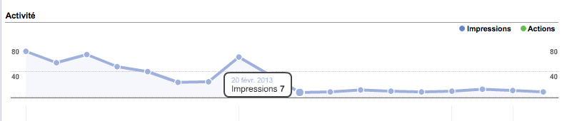 Chute des affichages via Google Adresses